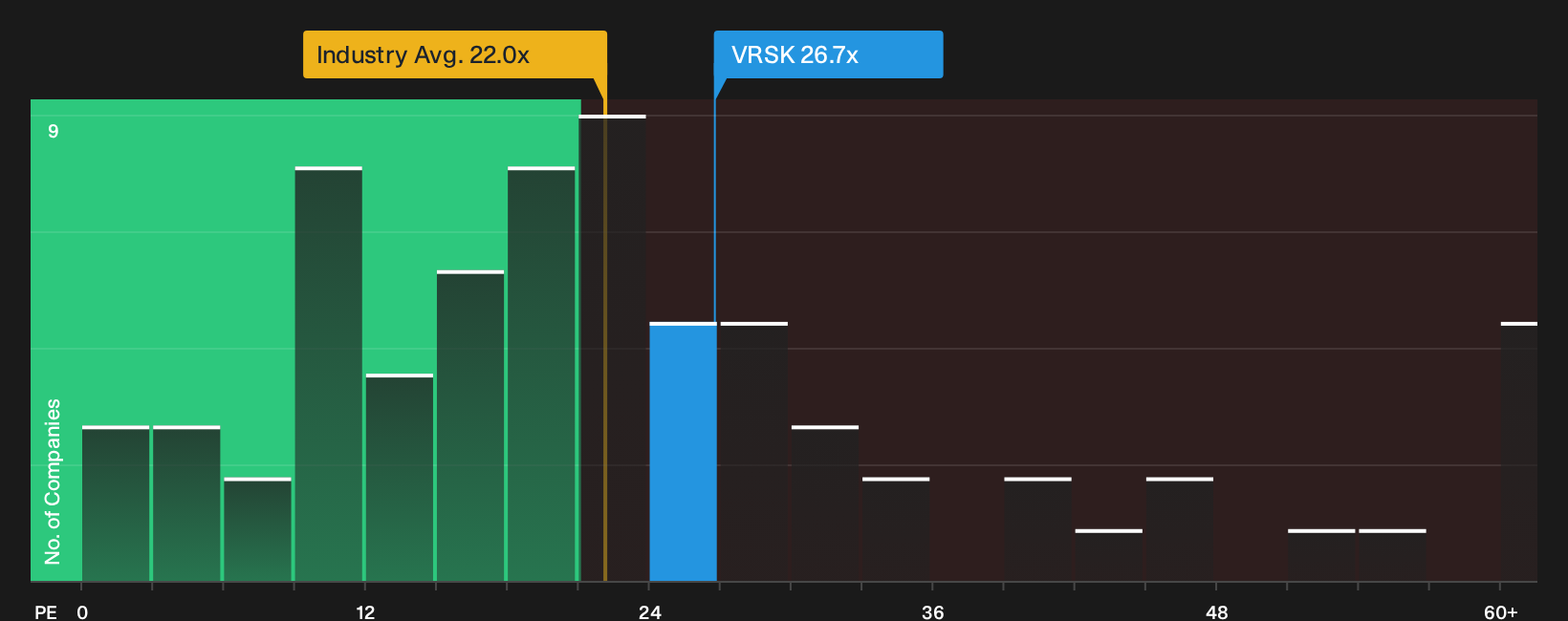 NasdaqGS:VRSK P/E Ratio as at Sep 2026