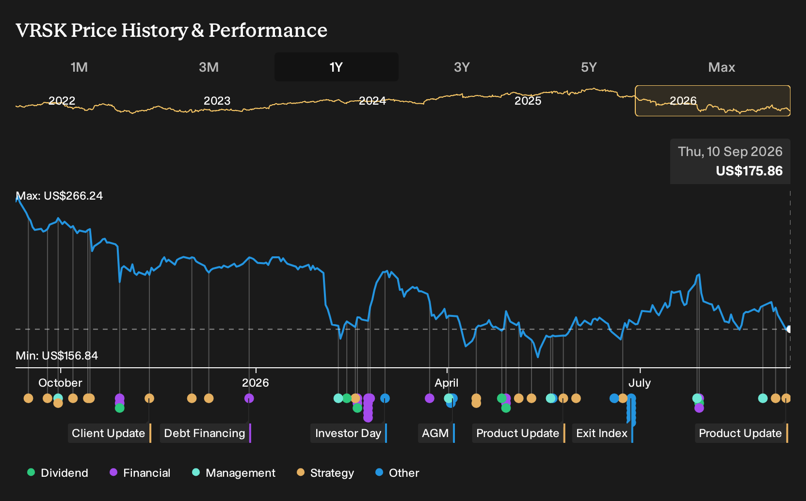 NasdaqGS:VRSK 1-Year Stock Price Chart