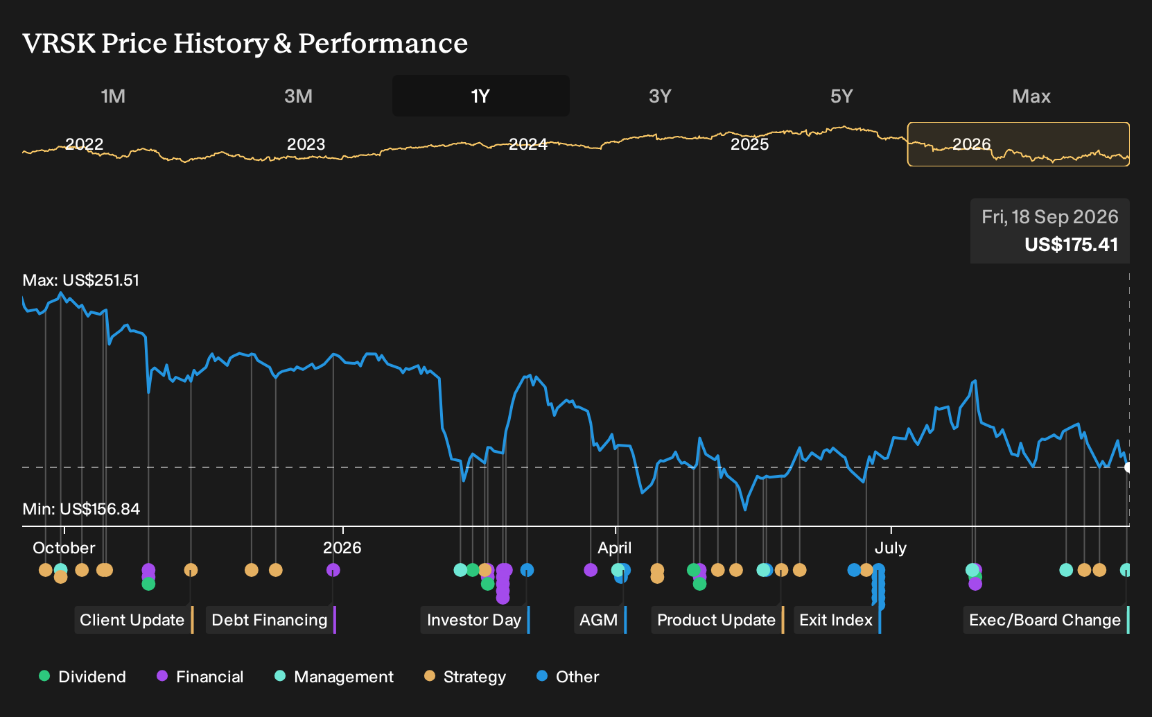 NasdaqGS:VRSK 1-Year Stock Price Chart