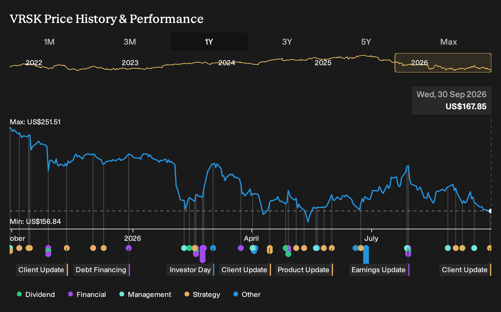 NasdaqGS:VRSK 1-Year Stock Price Chart