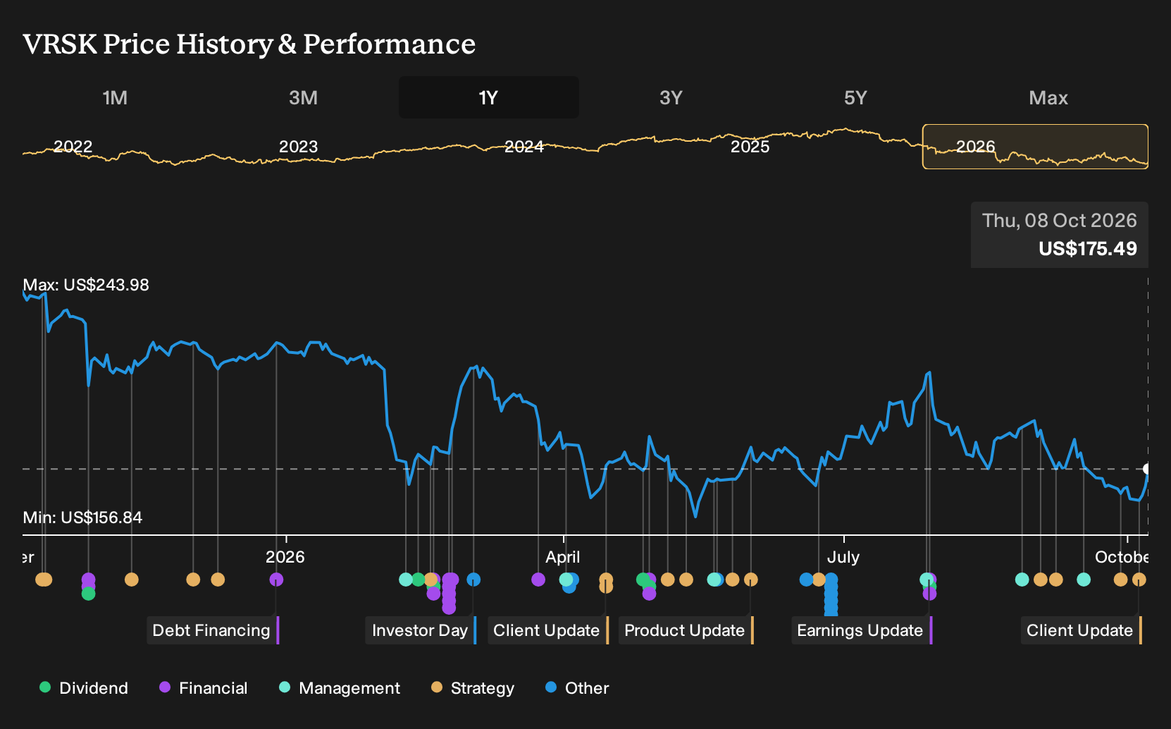 NasdaqGS:VRSK 1-Year Stock Price Chart