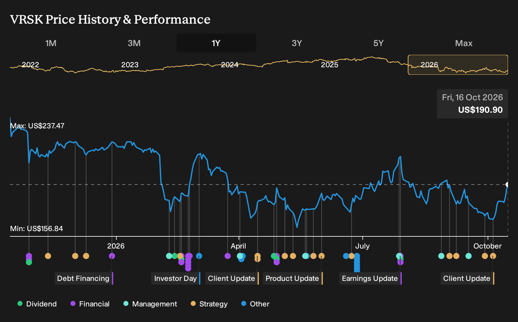 NasdaqGS:VRSK 1-Year Stock Price Chart