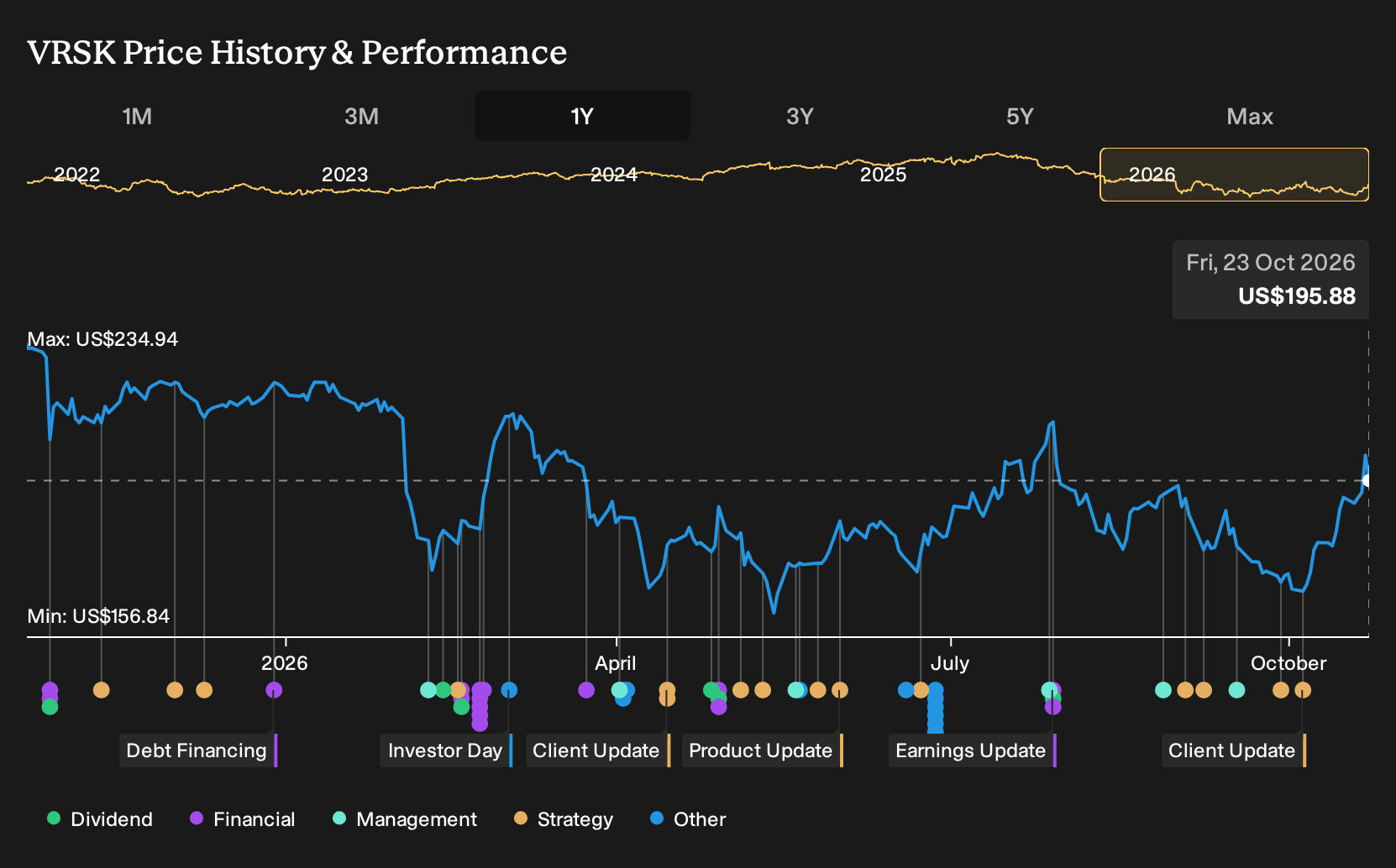 NasdaqGS:VRSK 1-Year Stock Price Chart