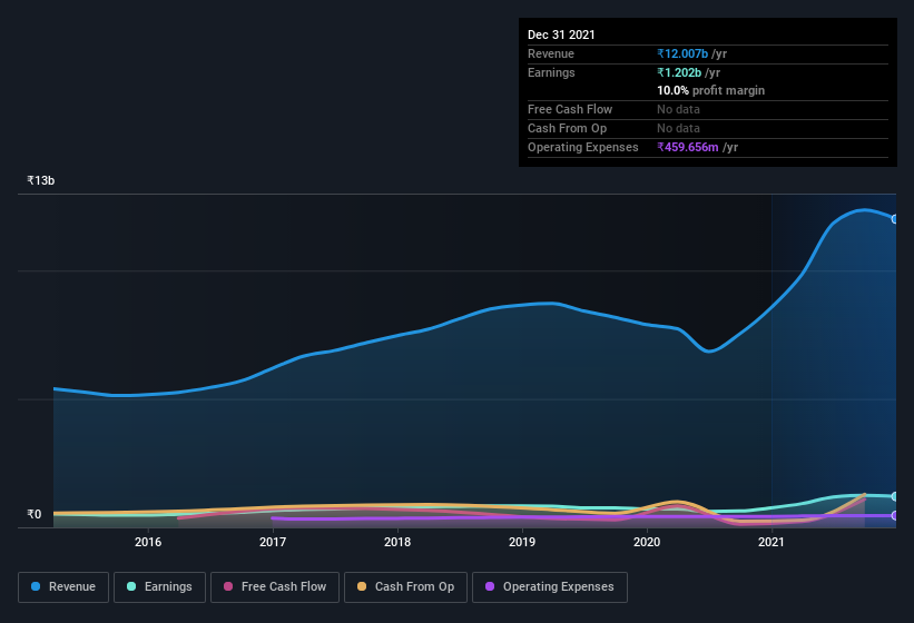 earnings-and-revenue-history