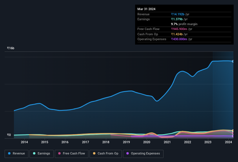 earnings-and-revenue-history