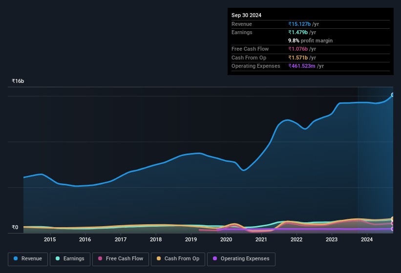 earnings-and-revenue-history