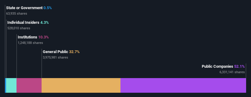 ownership-breakdown