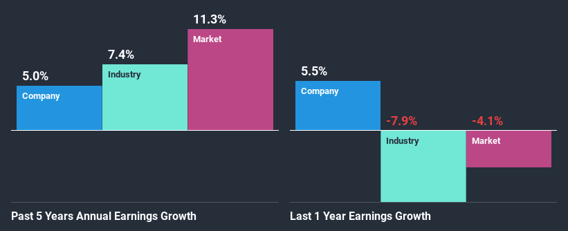 past-earnings-growth