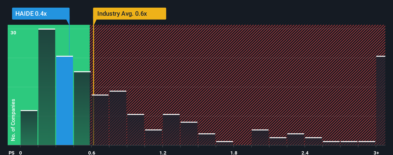 ps-multiple-vs-industry