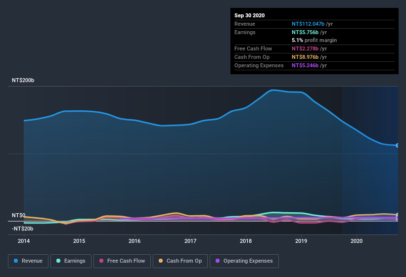 earnings-and-revenue-history