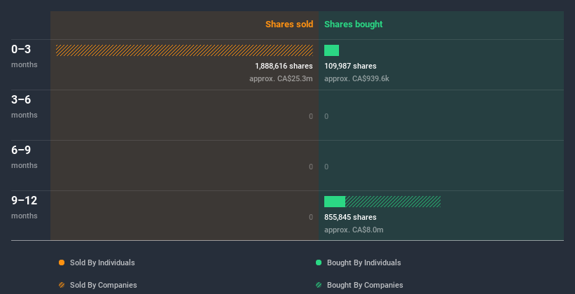 TSX:BLU Insider Trading Volume July 9th 2020