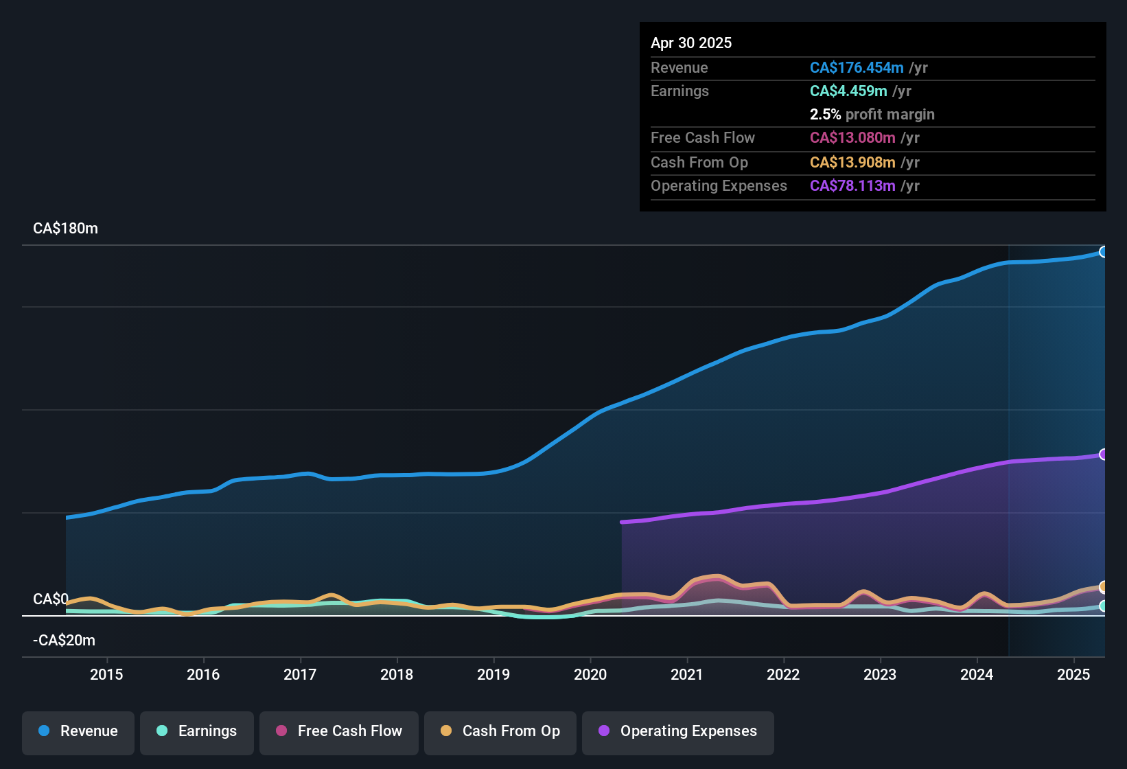 earnings-and-revenue-history