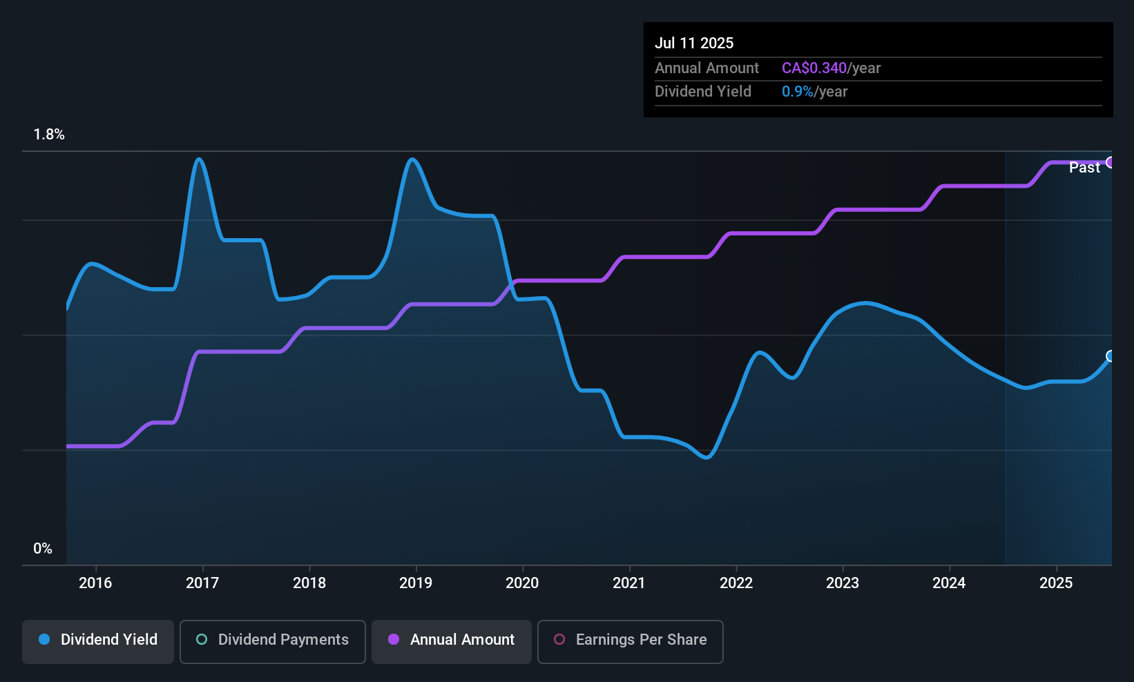 historic-dividend