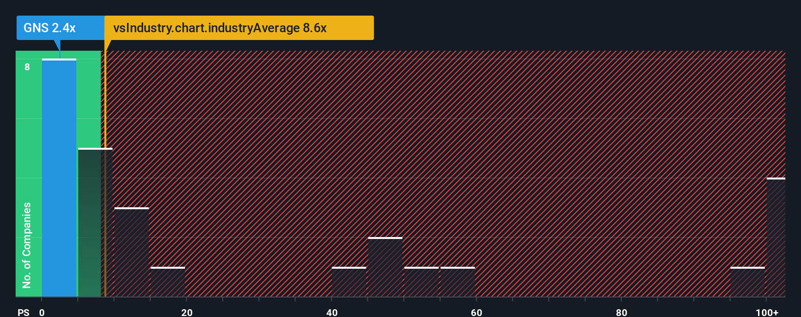 ps-multiple-vs-industry