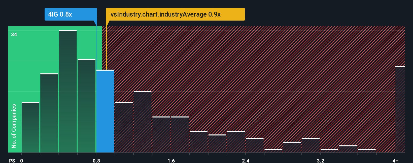 ps-multiple-vs-industry