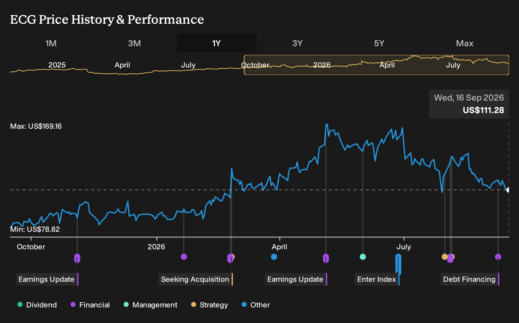 NYSE:ECG 1-Year Stock Price Chart