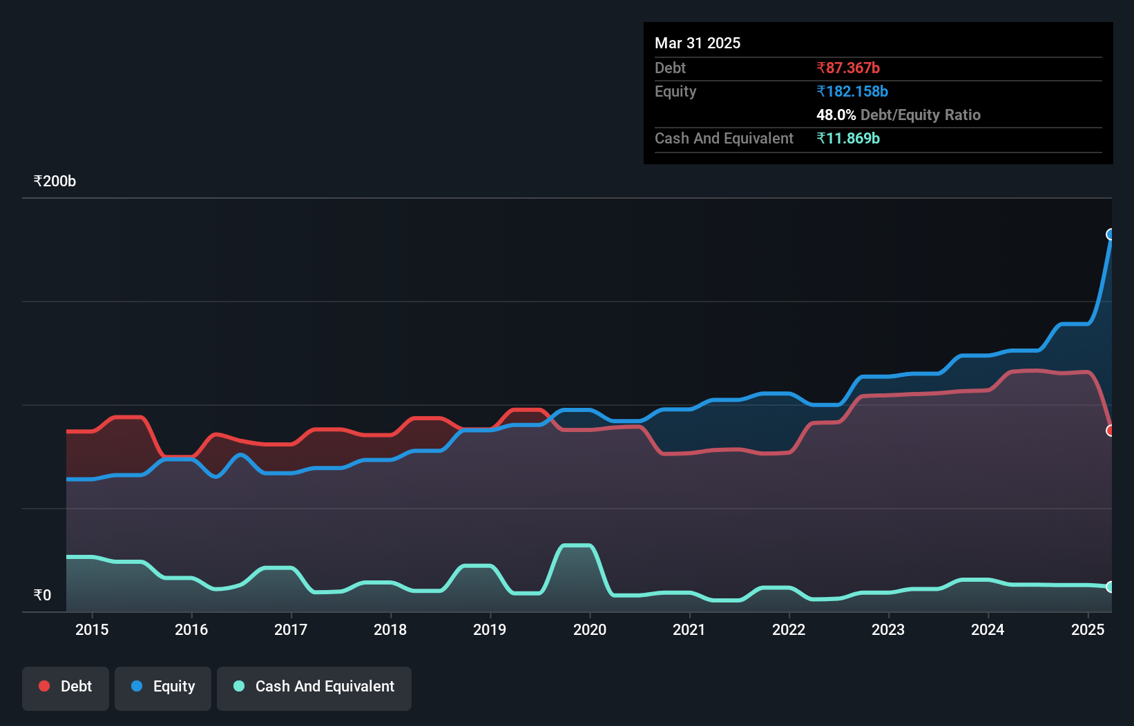 debt-equity-history-analysis