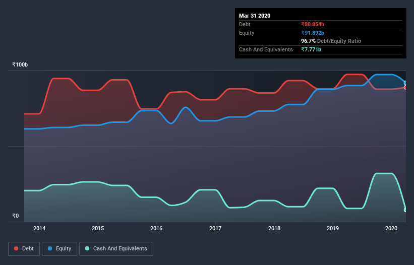 Analyse De L'Historique De La Dette