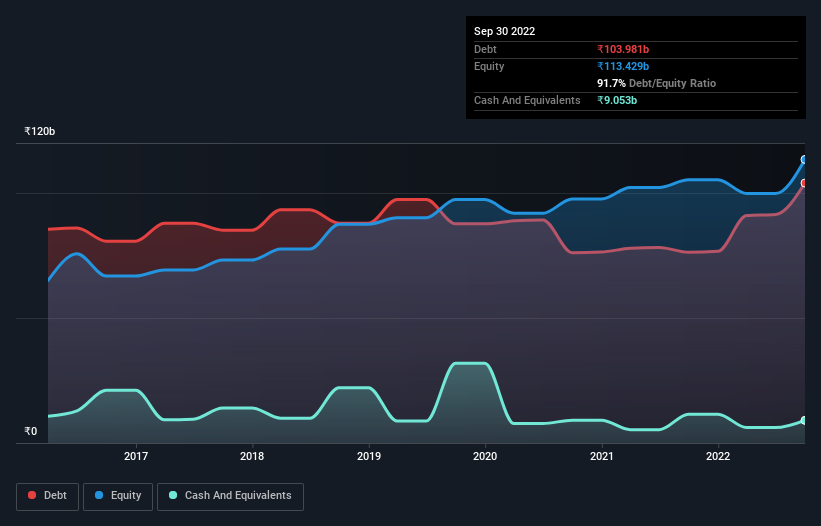 Dette-Équité-Historique-Analyse