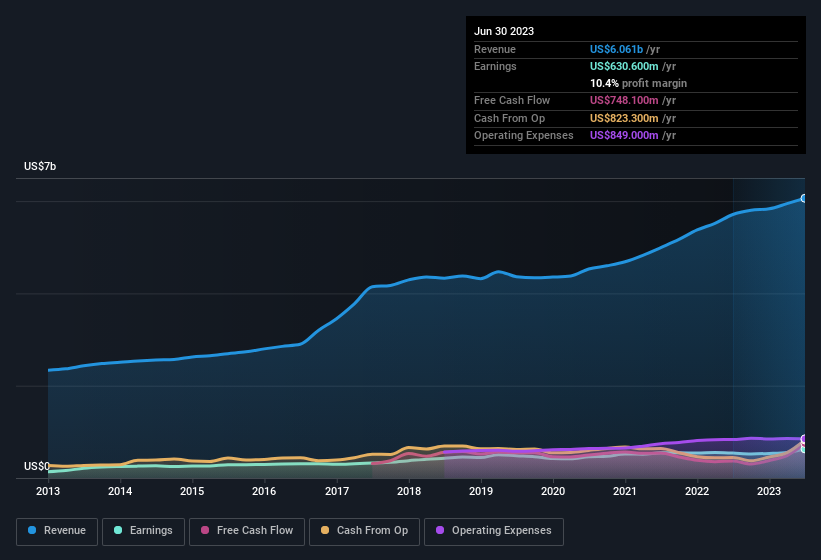 earnings-and-revenue-history