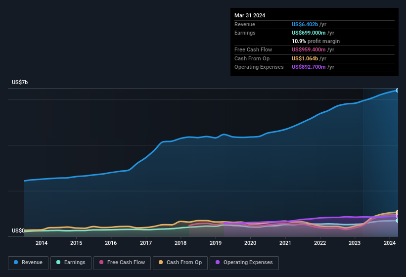 earnings-and-revenue-history