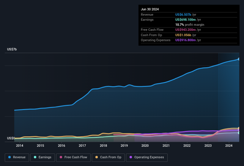 earnings-and-revenue-history