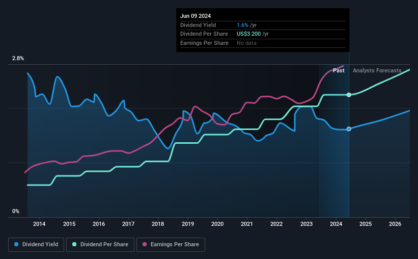 Be Sure To Check Out Broadridge Financial Solutions, Inc. (NYSE:BR ...