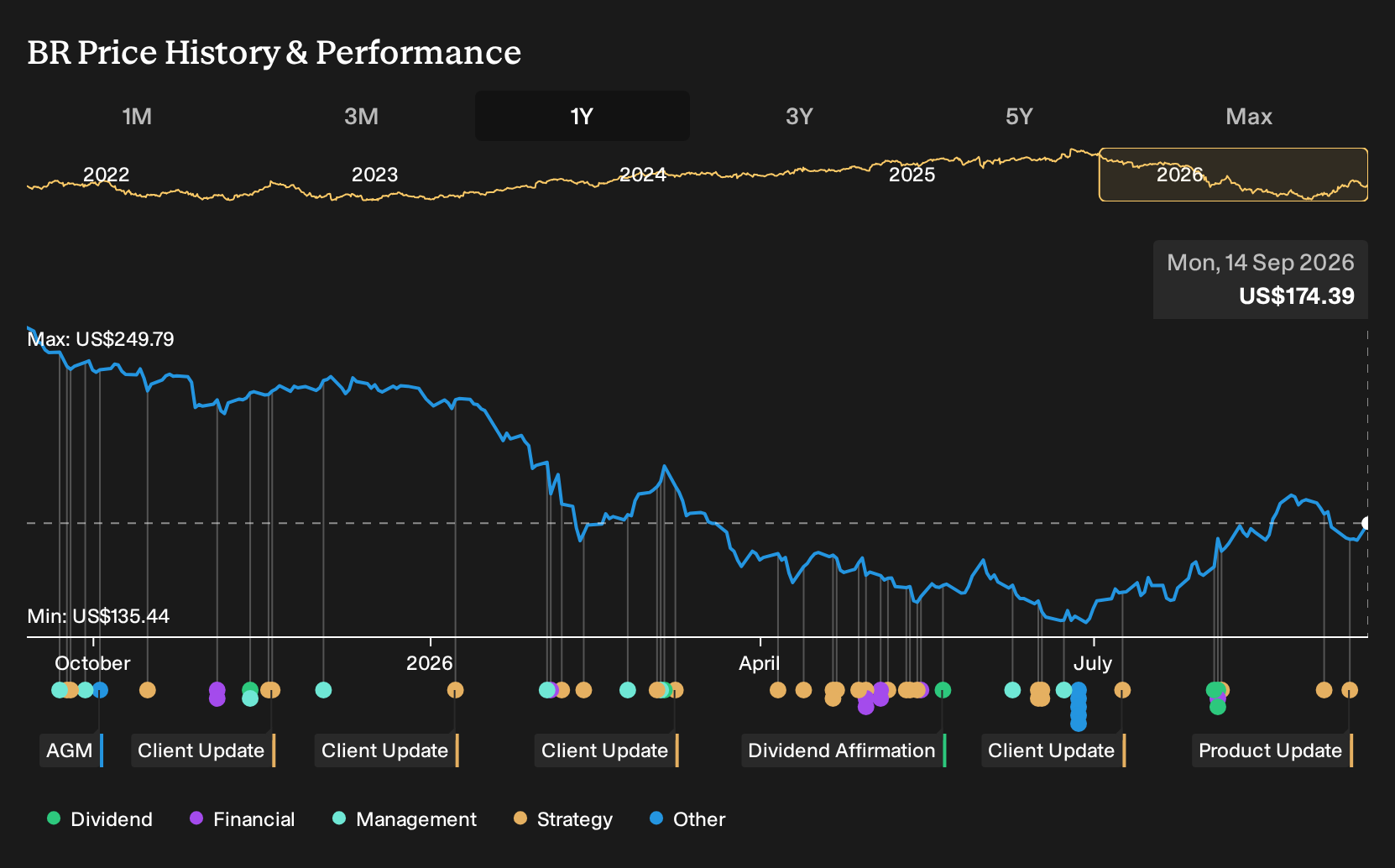 NYSE:BR 1-Year Stock Price Chart