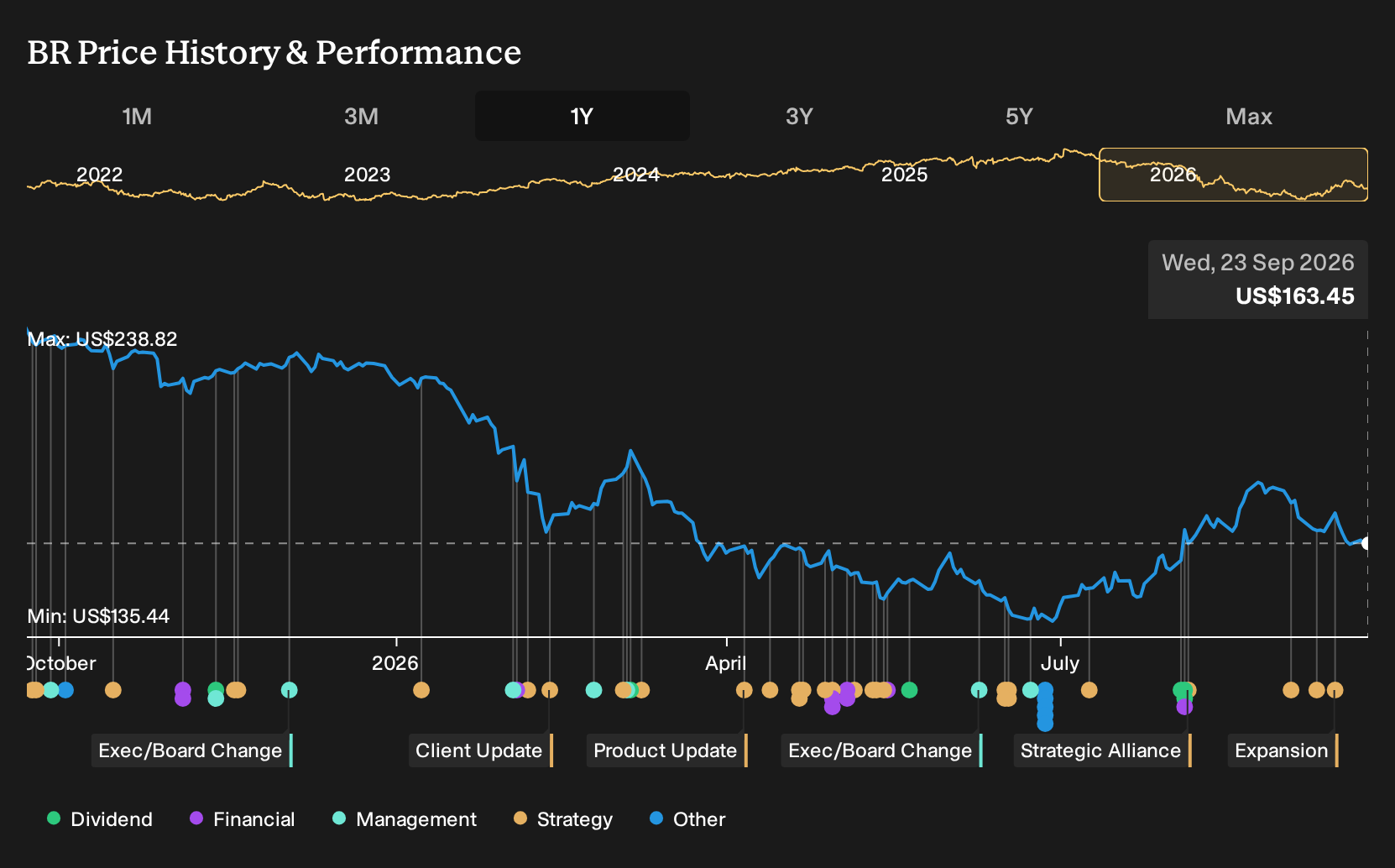 NYSE:BR 1-Year Stock Price Chart