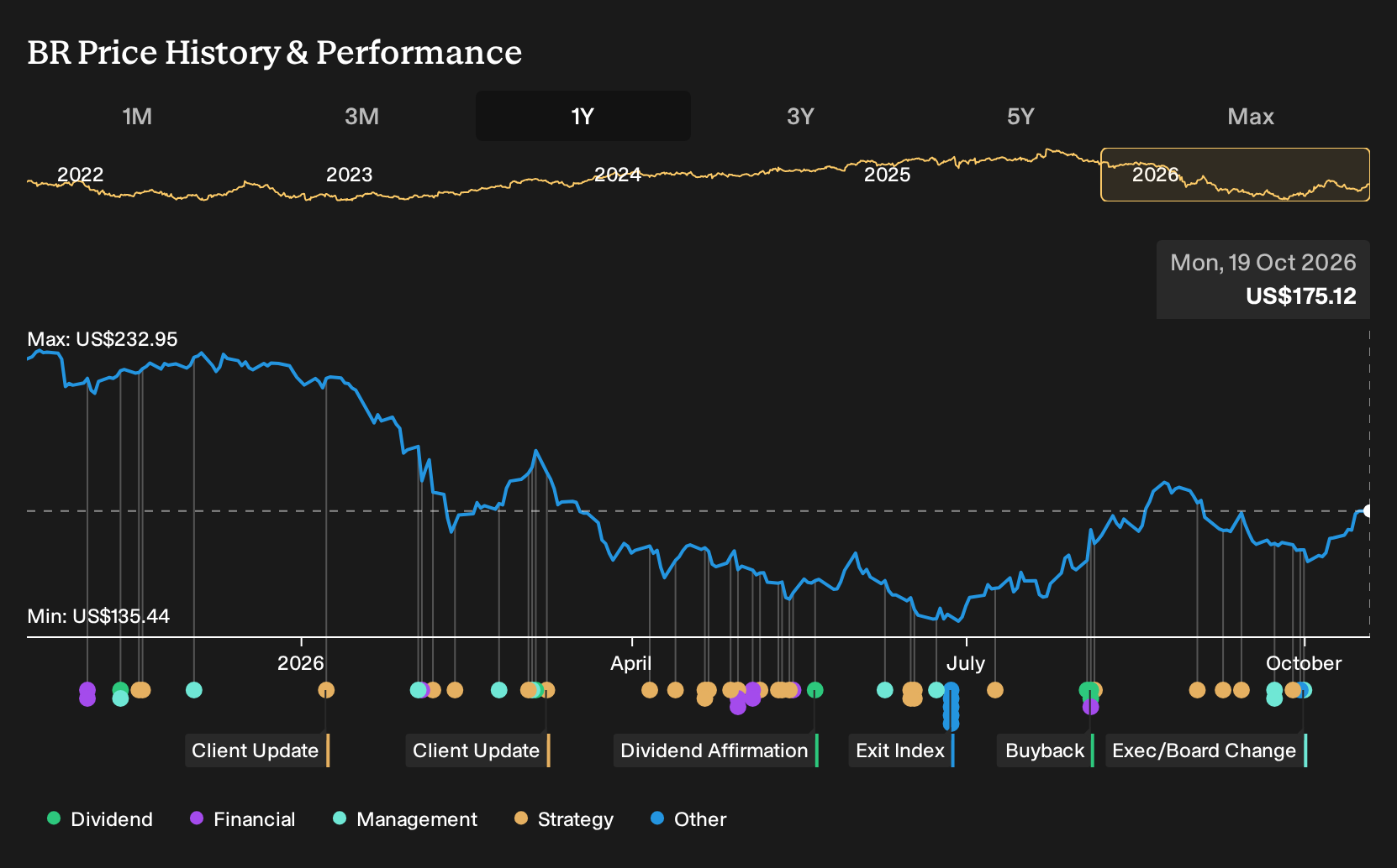 NYSE:BR 1-Year Stock Price Chart
