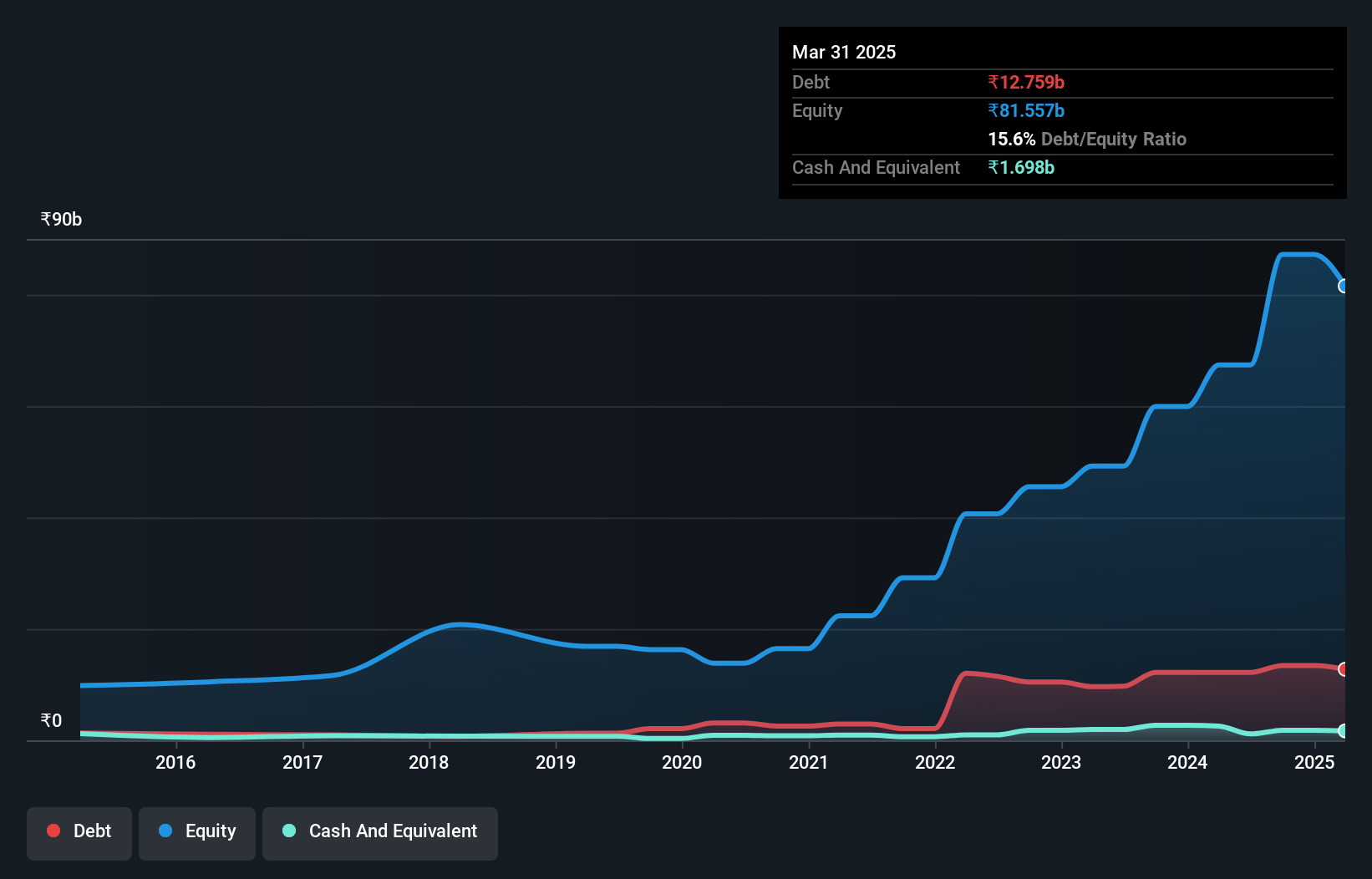 debt-equity-history-analysis