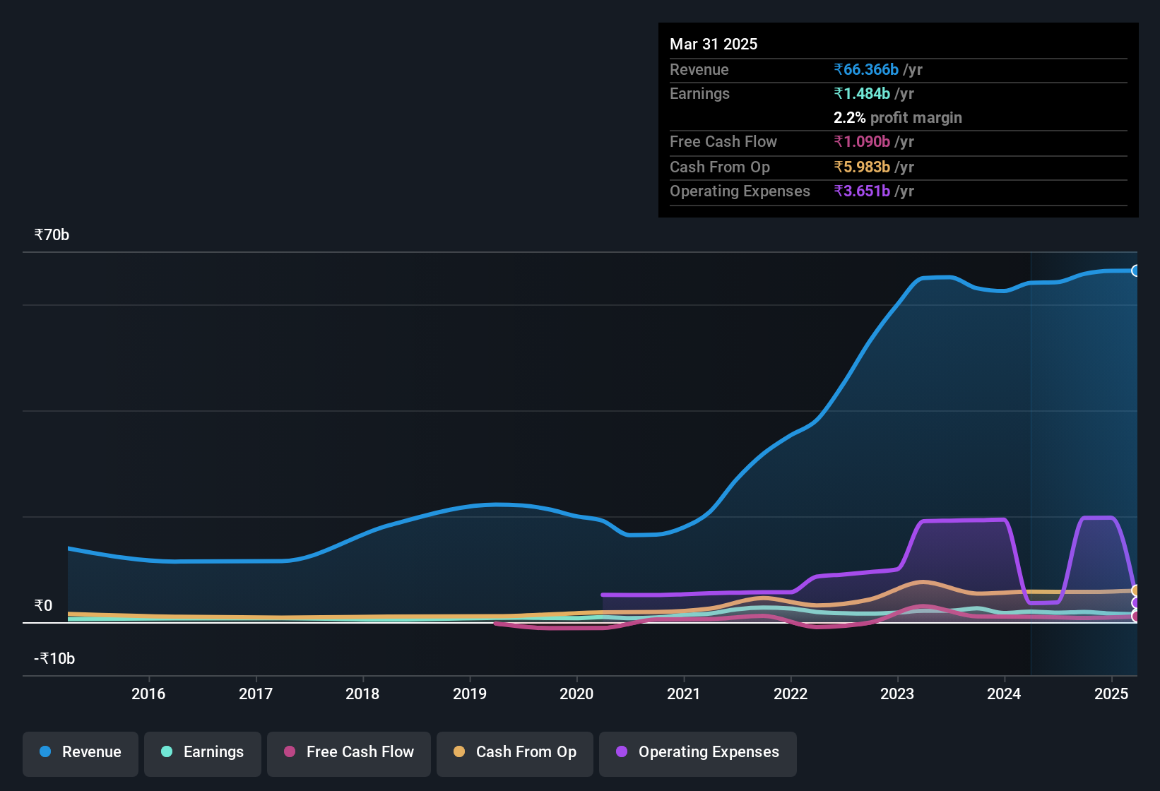 earnings-and-revenue-history