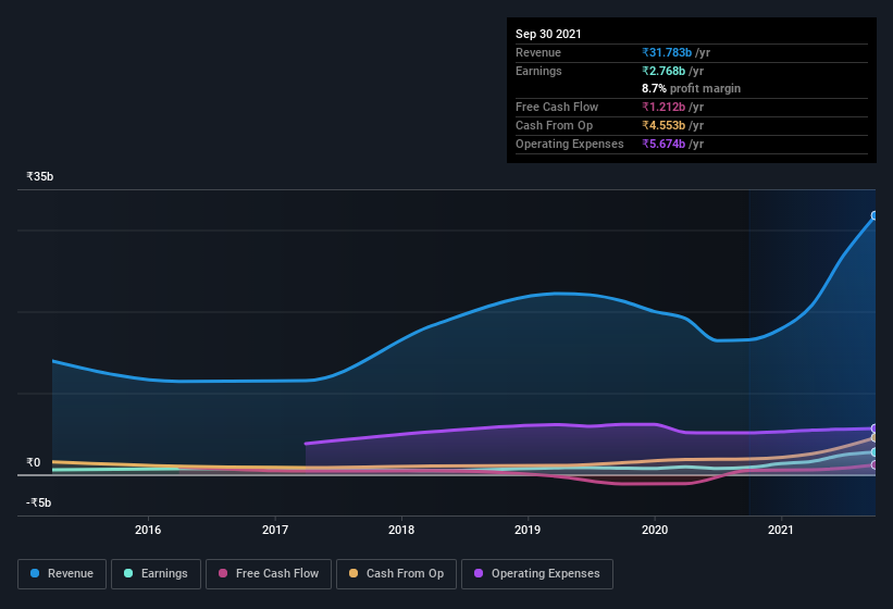 earnings-and-revenue-history