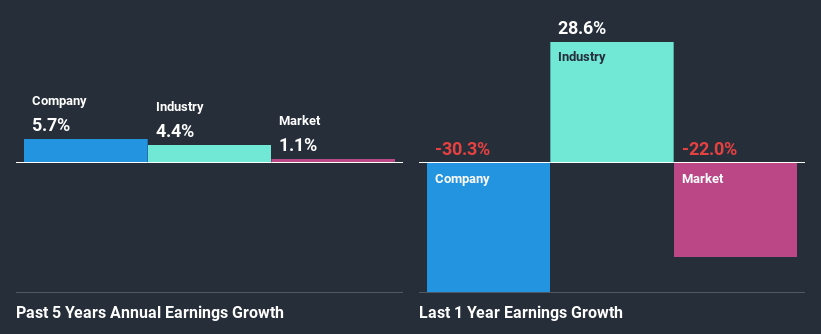 past-earnings-growth