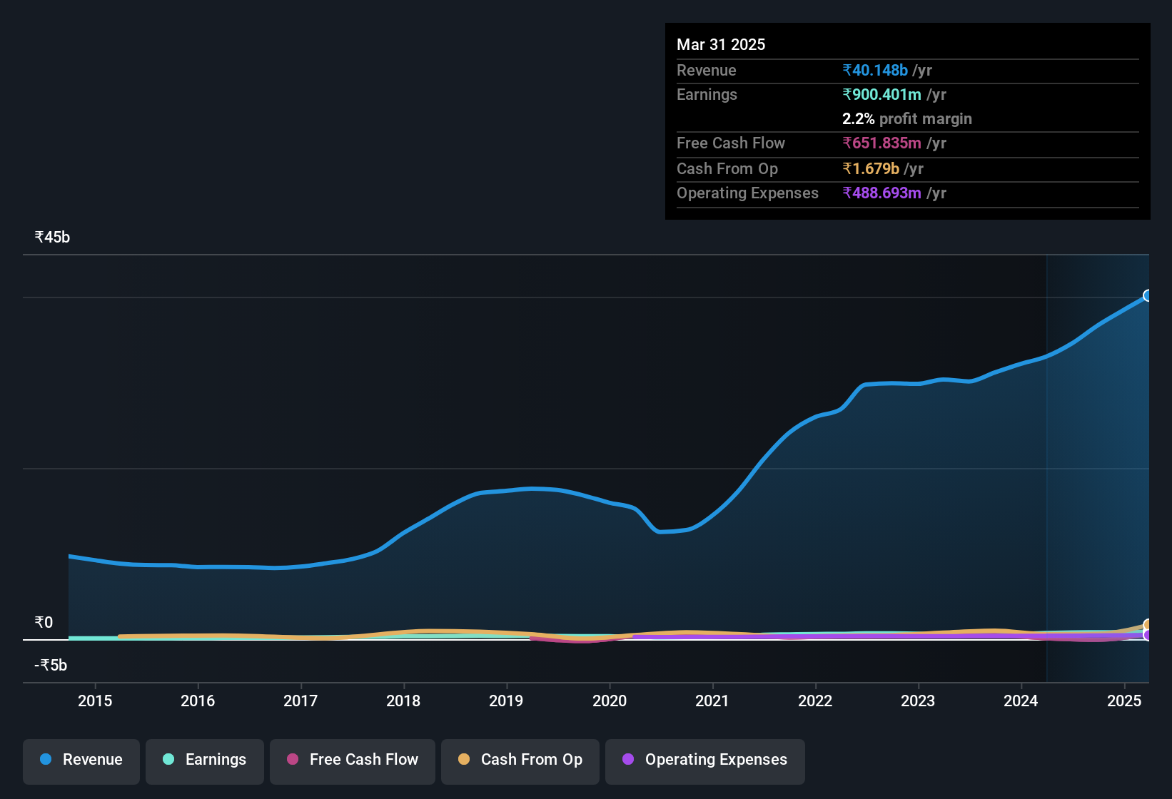 earnings-and-revenue-history