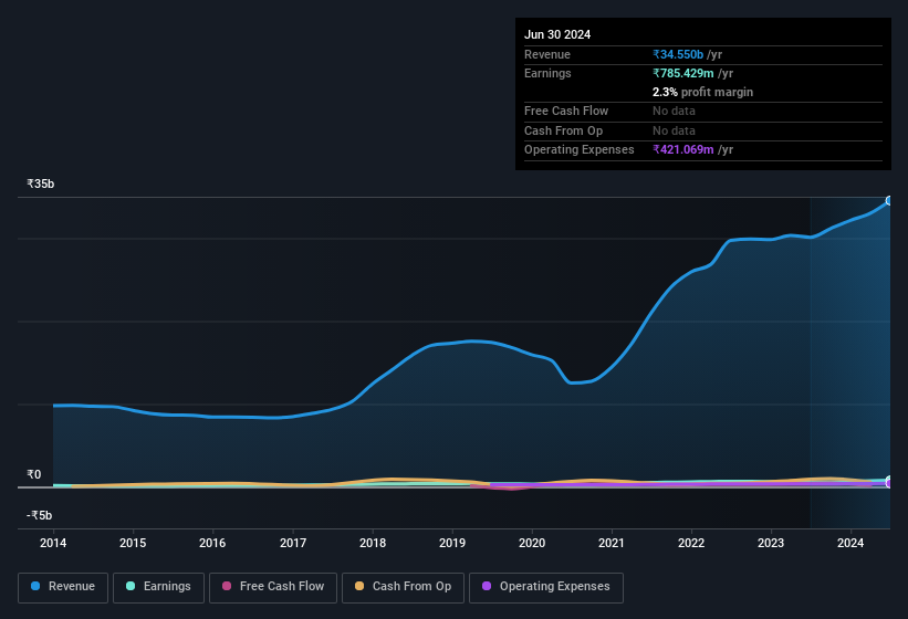 earnings-and-revenue-history