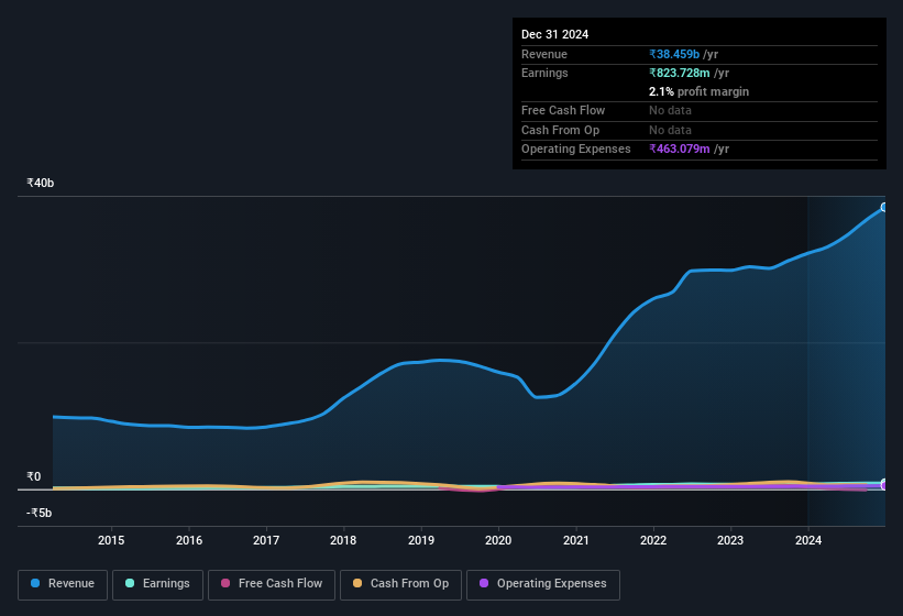 earnings-and-revenue-history