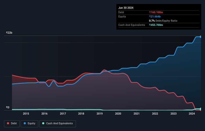 debt-equity-history-analysis