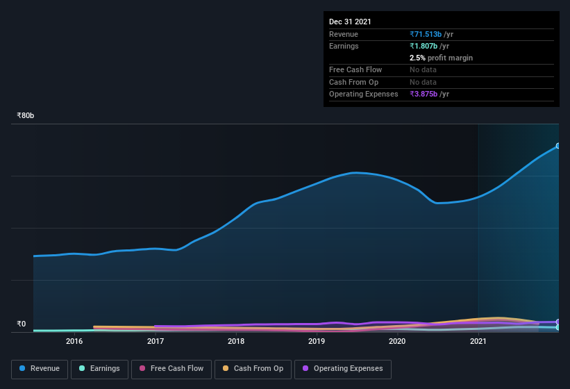 earnings-and-revenue-history