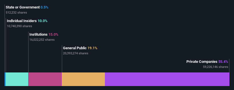 ownership-breakdown