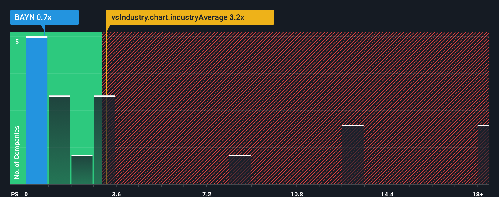 ps-multiple-vs-industry