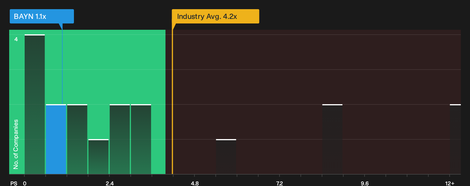 XTRA:BAYN P/S Ratio as at Sep 2026