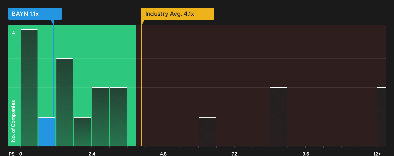 XTRA:BAYN P/S Ratio as at Sep 2026