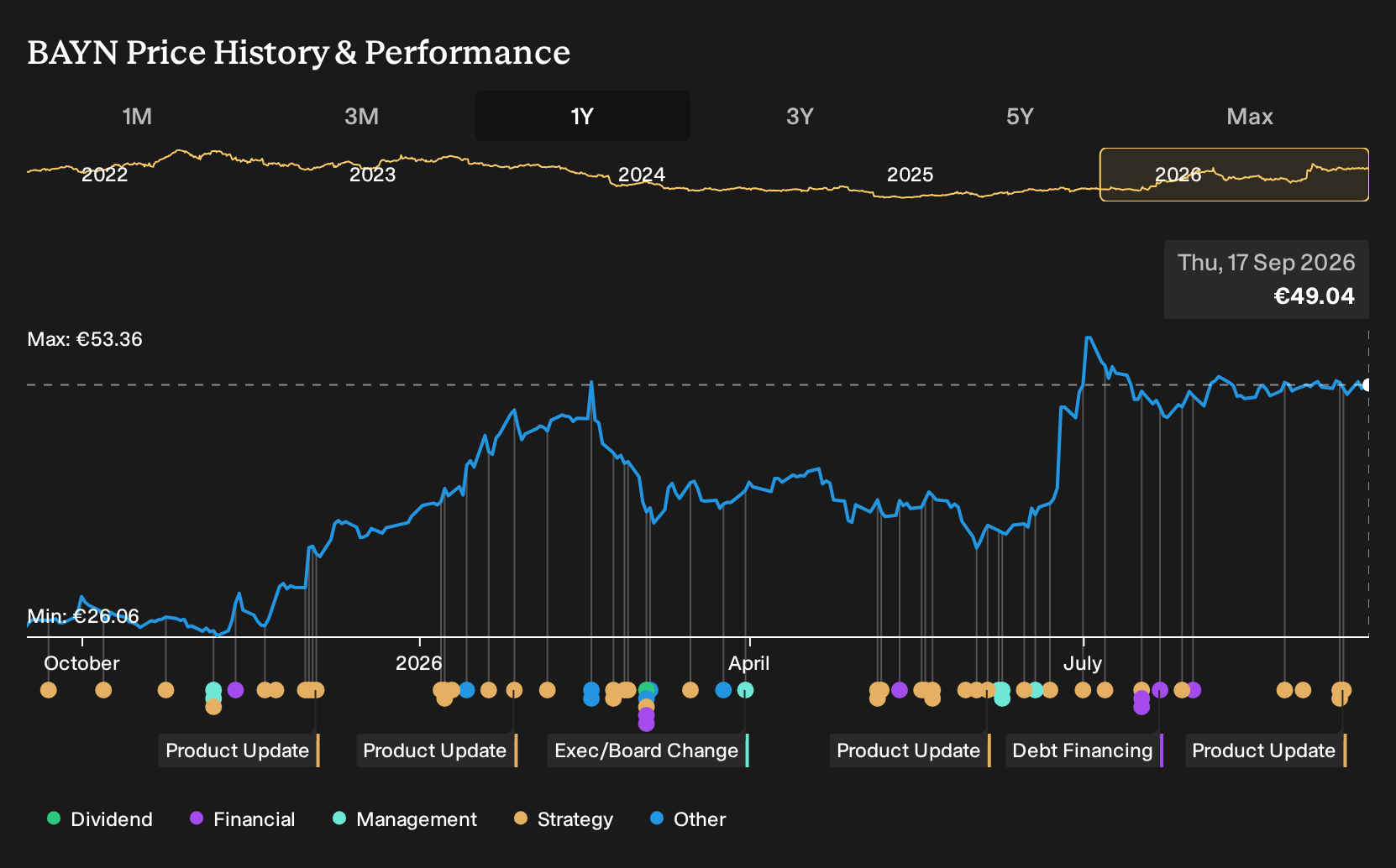 XTRA:BAYN 1-Year Stock Price Chart