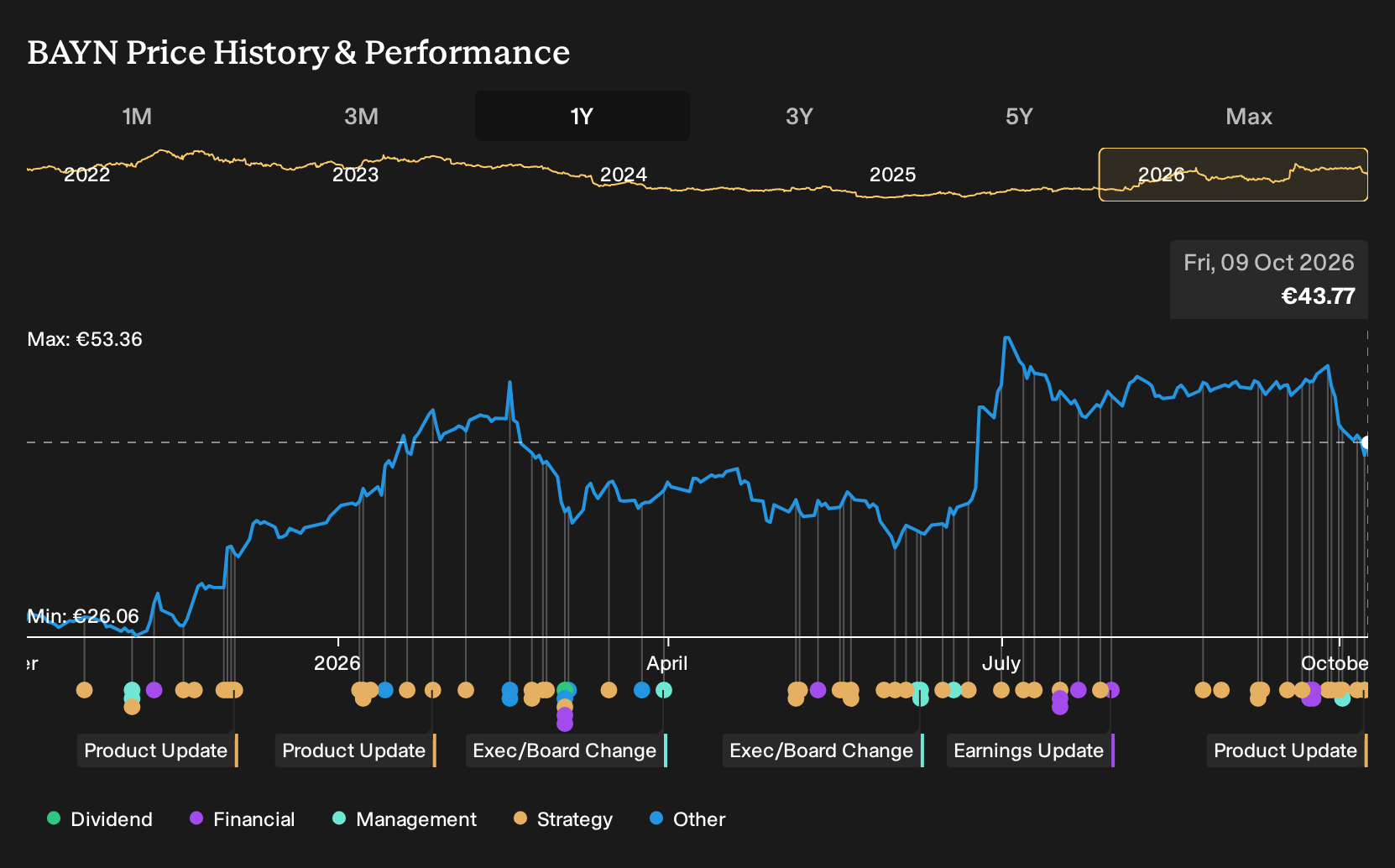XTRA:BAYN 1-Year Stock Price Chart
