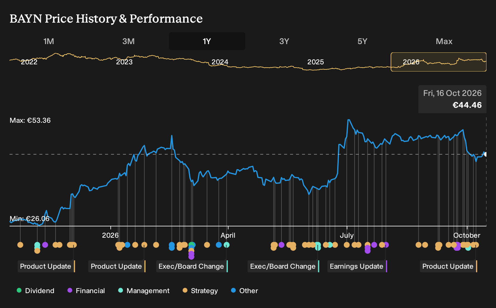 XTRA:BAYN 1-Year Stock Price Chart