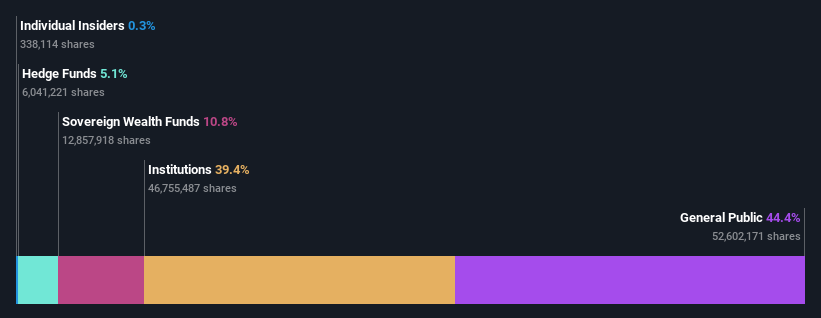 ownership-breakdown