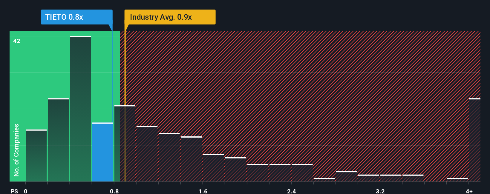 ps-multiple-vs-industry