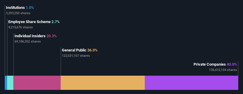 ownership-breakdown