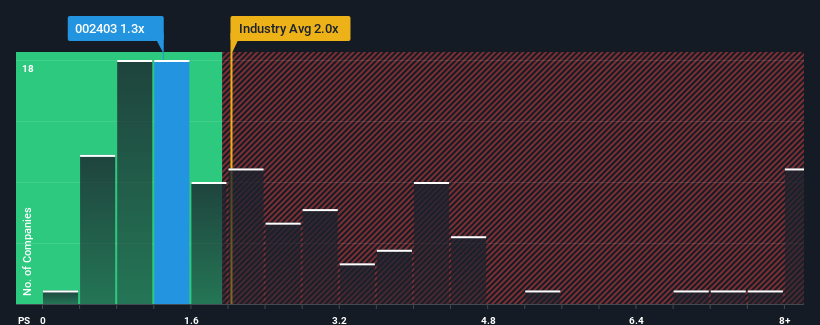 ps-multiple-vs-industry